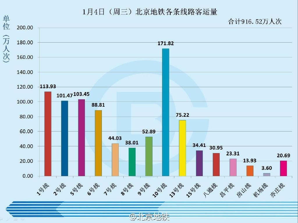 截至2019年（北京地铁日客流量统计）